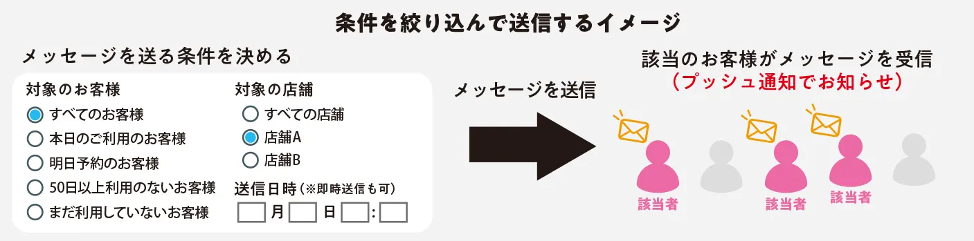 条件を絞り込んで送信するイメージ